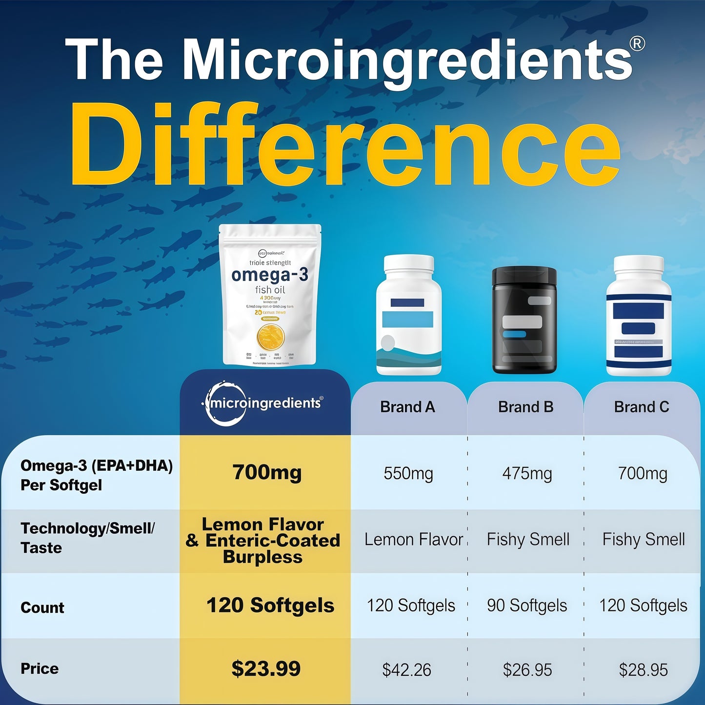 Micro Ingredients Triple Strength Omega 3 Fish Oil Supplements 4200mg Per Serving, 240 Softgels – Lemon Flavored – Burpless | EPA 1200mg + DHA 900mg | Deep Sea Fishngth Omega 3 Fish Oil Supplements 4200mg Per Serving