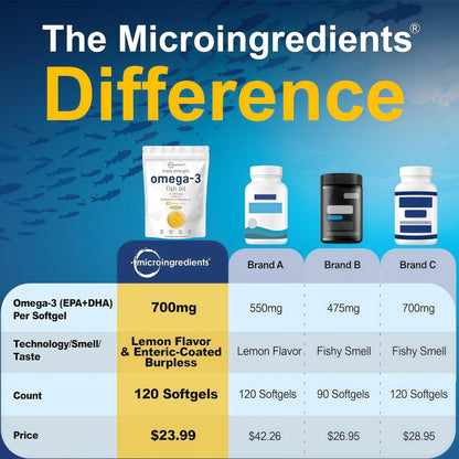 Micro Ingredients Triple Strength Omega 3 Fish Oil Supplements 4200mg Per Serving, 240 Softgels – Lemon Flavored – Burpless | EPA 1200mg + DHA 900mg | Deep Sea Fishngth Omega 3 Fish Oil Supplements 4200mg Per Serving